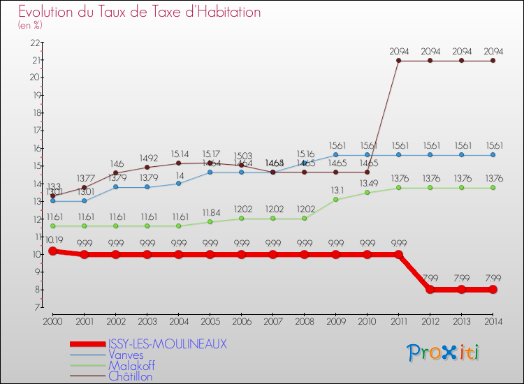 Evolution du taux de la taxe d'habitation pour ISSY-LES-MOULINEAUX et les communes proches de 2000 à 2014 Comparaison des taux de la taxe d'habitation pour ISSY-LES-MOULINEAUX et les communes voisines de 2000 à 2014