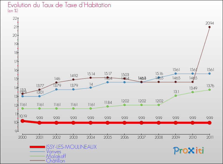 Evolution du taux de la taxe d'habitation pour ISSY-LES-MOULINEAUX et les communes proches Comparaison des taux de la taxe d'habitation pour ISSY-LES-MOULINEAUX et les communes voisines