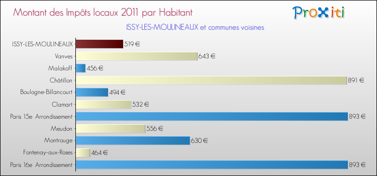 Montant des impôts locaux par Habitant pour ISSY-LES-MOULINEAUX et les communes proches Comparaison des impôts locaux par habitant pour ISSY-LES-MOULINEAUX et les communes voisines