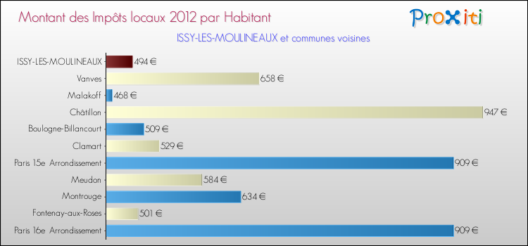 Montant des impôts locaux par Habitant pour ISSY-LES-MOULINEAUX et les communes proches Comparaison des impôts locaux par habitant pour ISSY-LES-MOULINEAUX et les communes voisines