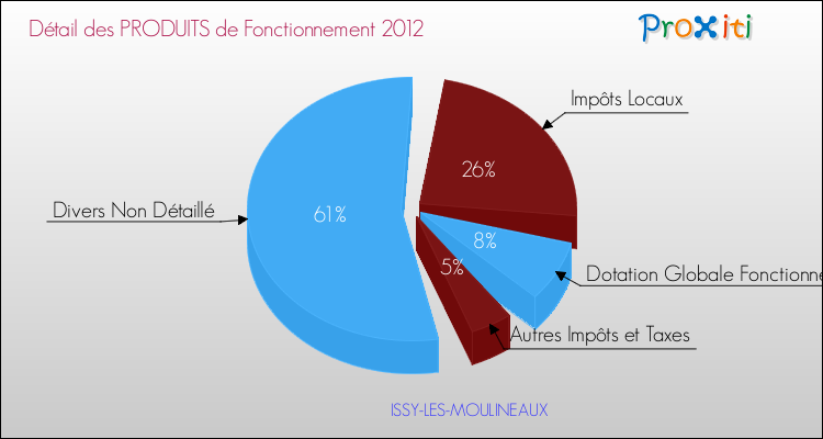Décomposition du Budget de Fonctionnement 2012 de la commune de ISSY-LES-MOULINEAUX Budget de Fonctionnement 2012 pour la commune de ISSY-LES-MOULINEAUX