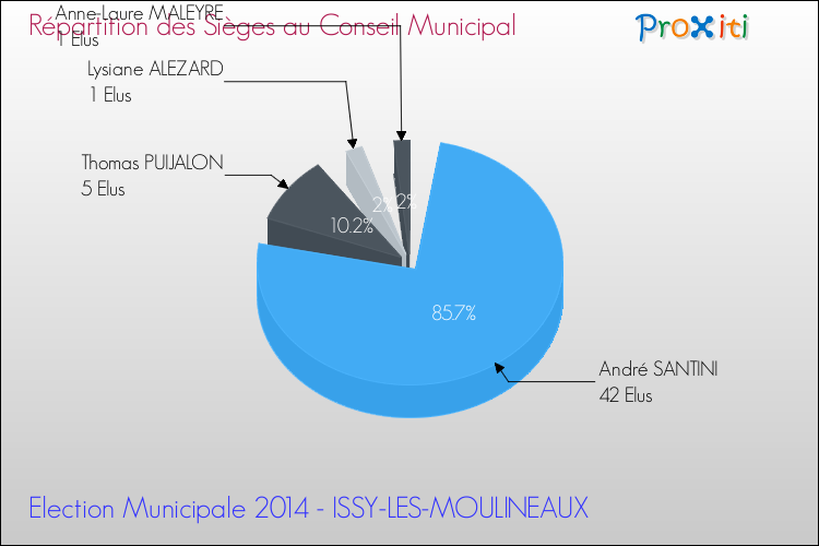 Répartition des élus au conseil municipal entre les listes à l'issue du 1er Tour des Elections Municipales 2014 de la commune de ISSY-LES-MOULINEAUX Elections Municipales 2014 - Répartition des élus au conseil municipal entre les listes à l'issue du 1er Tour pour la commune de ISSY-LES-MOULINEAUX