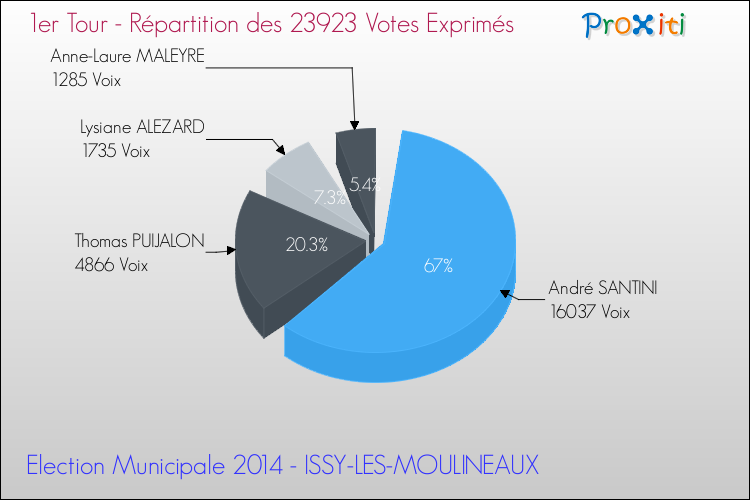 Répartition des votes exprimés au 1er Tour des Elections Municipales 2014 de la commune de ISSY-LES-MOULINEAUX Elections Municipales 2014 - Répartition des votes exprimés au 1er Tour pour la commune de ISSY-LES-MOULINEAUX