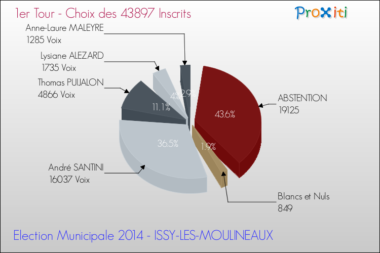 Résultats par rapport aux inscrits au 1er Tour des Elections Municipales 2014 de la commune de ISSY-LES-MOULINEAUX Elections Municipales 2014 - Résultats par rapport aux inscrits au 1er Tour pour la commune de ISSY-LES-MOULINEAUX