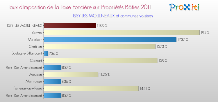 Taux d'imposition de la taxe foncière sur le bati 2011 pour ISSY-LES-MOULINEAUX et les communes proches Comparaison des taux d'imposition de la taxe foncière sur le bati 2011 pour ISSY-LES-MOULINEAUX et les communes voisines