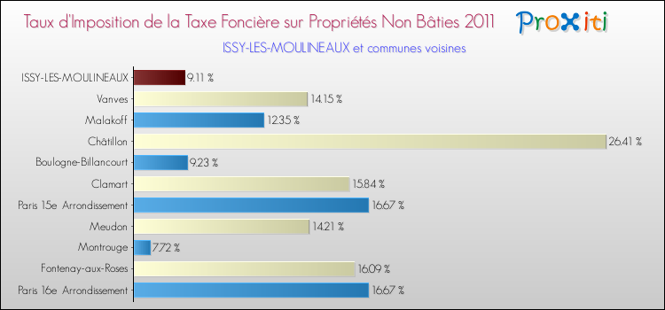 Taux d'imposition de la taxe foncière sur les immeubles et terrains non batis 2011 pour ISSY-LES-MOULINEAUX et les communes proches Comparaison des taux d'imposition de la taxe foncière sur les immeubles et terrains non batis 2011 pour ISSY-LES-MOULINEAUX et les communes voisines