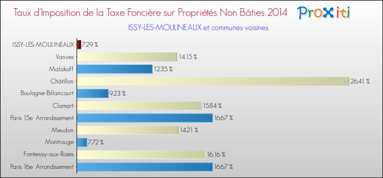 Taux d'imposition de la taxe foncière sur les immeubles et terrains non batis 2014 pour ISSY-LES-MOULINEAUX et les communes proches Comparaison des taux d'imposition de la taxe foncière sur les immeubles et terrains non batis 2014 pour ISSY-LES-MOULINEAUX et les communes voisines