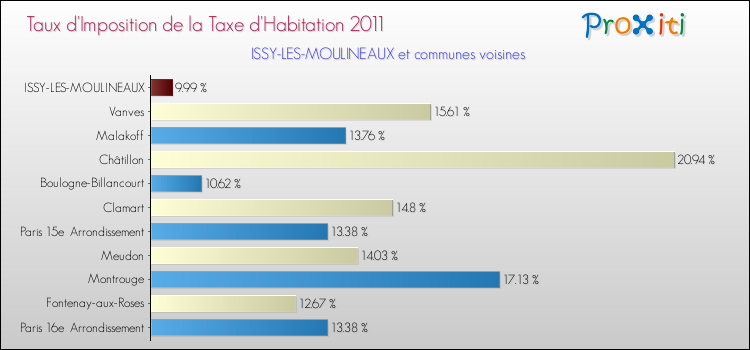Taux d'imposition de la taxe d'habitation 2011 pour ISSY-LES-MOULINEAUX et les communes proches Comparaison des taux d'imposition de la taxe d'habitation 2011 pour ISSY-LES-MOULINEAUX et les communes voisines