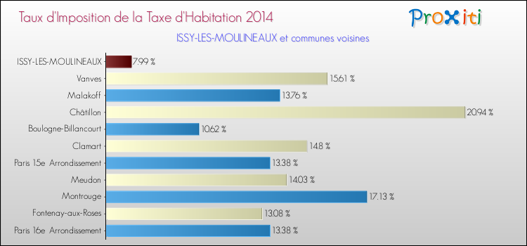 Taux d'imposition de la taxe d'habitation 2014 pour ISSY-LES-MOULINEAUX et les communes proches Comparaison des taux d'imposition de la taxe d'habitation 2014 pour ISSY-LES-MOULINEAUX et les communes voisines