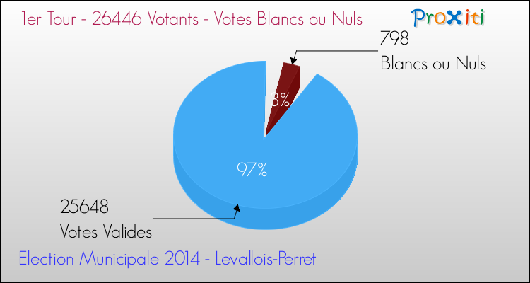 Votes blancs ou nuls au 1er Tour des Elections Municipales 2014 de la commune de Levallois-Perret Elections Municipales 2014 - Votes blancs ou nuls au 1er Tour pour la commune de Levallois-Perret