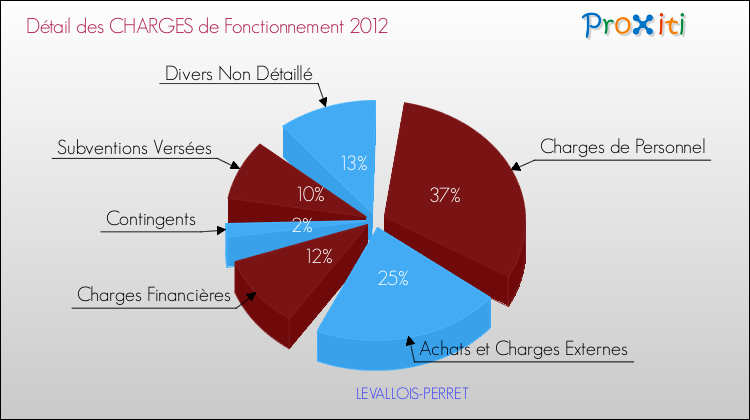Décomposition des Charges de Fonctionnement 2012 de la commune de LEVALLOIS-PERRET Charges de Fonctionnement 2012 pour la commune de LEVALLOIS-PERRET