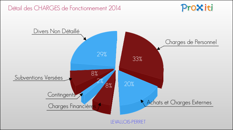 Décomposition des Charges de Fonctionnement 2014 de la commune de LEVALLOIS-PERRET Charges de Fonctionnement 2014 pour la commune de LEVALLOIS-PERRET