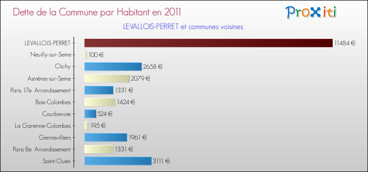Dette par habitant de la commune en 2011 pour LEVALLOIS-PERRET et les communes proches Comparaison de la dette par habitant de la commune en 2011 pour LEVALLOIS-PERRET et les communes voisines