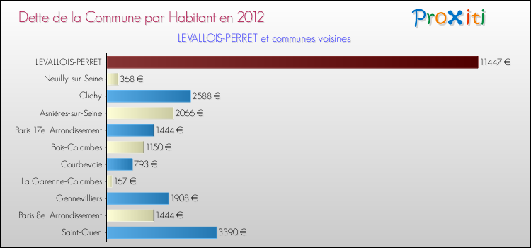 Dette par habitant de la commune en 2012 pour LEVALLOIS-PERRET et les communes proches Comparaison de la dette par habitant de la commune en 2012 pour LEVALLOIS-PERRET et les communes voisines