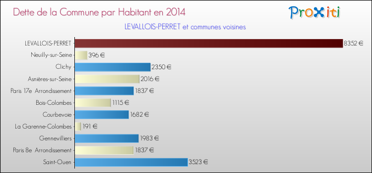 Dette par habitant de la commune en 2014 pour LEVALLOIS-PERRET et les communes proches Comparaison de la dette par habitant de la commune en 2014 pour LEVALLOIS-PERRET et les communes voisines