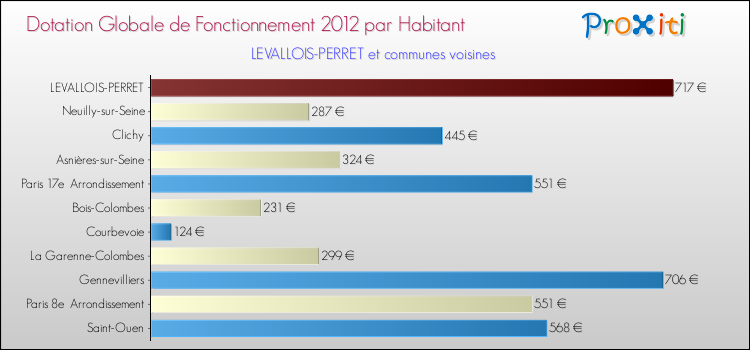 Montant des dotations globales de fonctionnement DGF par Habitant pour LEVALLOIS-PERRET et les communes proches Comparaison des des dotations globales de fonctionnement DGF par habitant pour LEVALLOIS-PERRET et les communes voisines