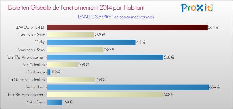 Montant des dotations globales de fonctionnement DGF par Habitant pour LEVALLOIS-PERRET et les communes proches en 2014. Comparaison des des dotations globales de fonctionnement DGF par habitant pour LEVALLOIS-PERRET et les communes voisines en 2014.