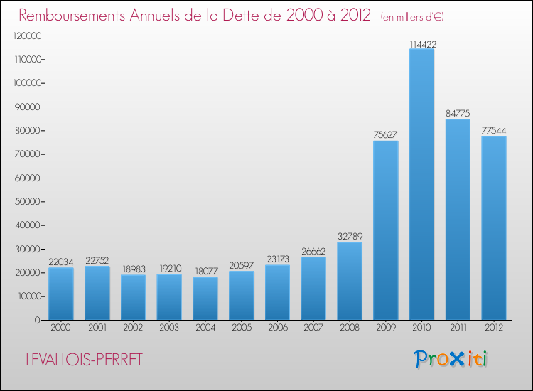 Evolution de l'annuité de la dette pour la commune de LEVALLOIS-PERRET de 2000 à 2012 Annuités de la dette pour LEVALLOIS-PERRET de 2000 à 2012