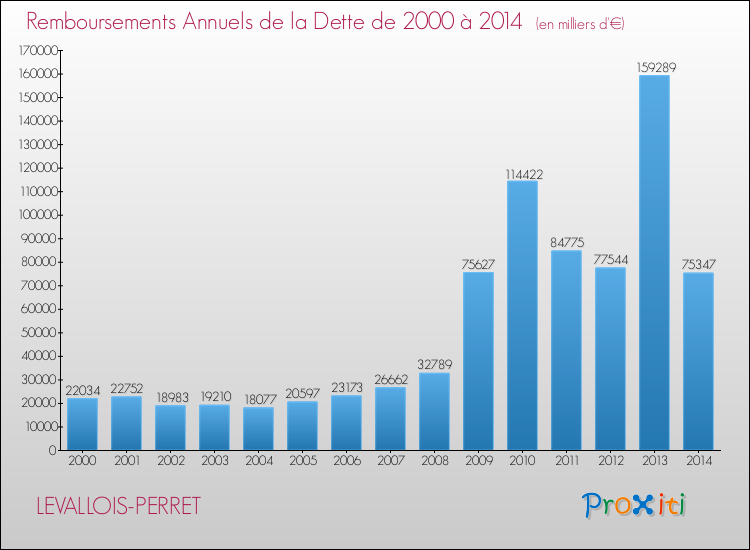Evolution de l'annuité de la dette pour la commune de LEVALLOIS-PERRET de 2000 à 2014 Annuités de la dette pour LEVALLOIS-PERRET de 2000 à 2014