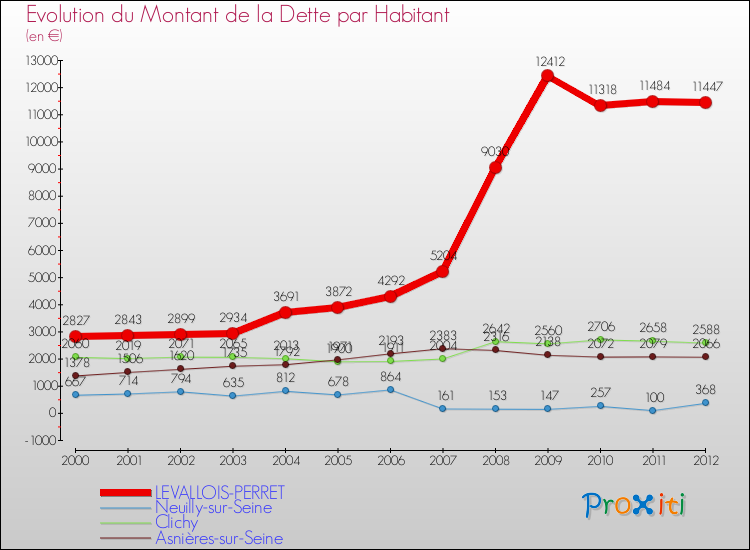 Evolution de la dette par habitant pour la commune de LEVALLOIS-PERRET et les communes proches de 2000 à 2012 Comparaison de la dette par habitant pour LEVALLOIS-PERRET et les communes voisines de 2000 à 2012