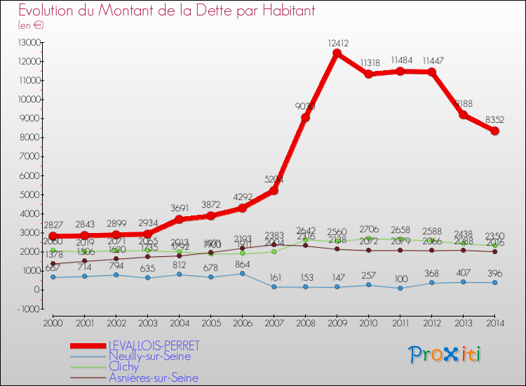 Evolution de la dette par habitant pour la commune de LEVALLOIS-PERRET et les communes proches de 2000 à 2014 Comparaison de la dette par habitant pour LEVALLOIS-PERRET et les communes voisines de 2000 à 2014