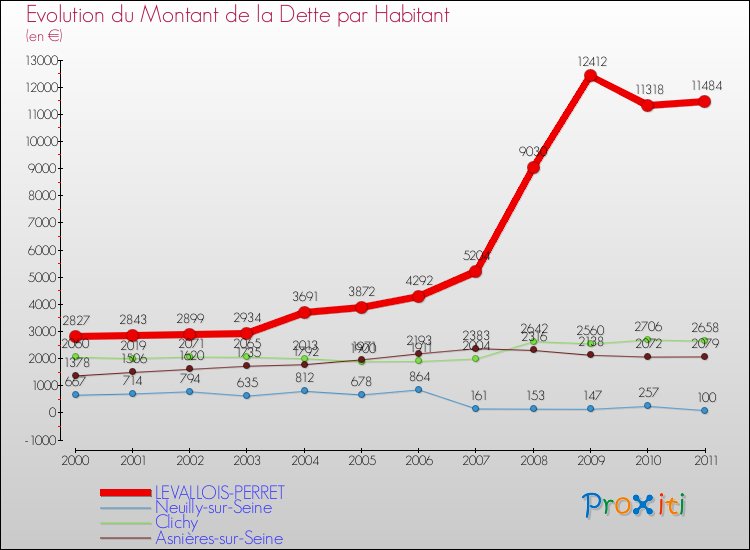 Evolution de la dette par habitant pour la commune de LEVALLOIS-PERRET et les communes proches Comparaison de la dette par habitant pour LEVALLOIS-PERRET et les communes voisines