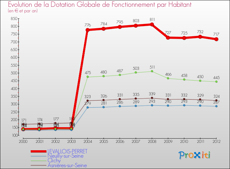 Evolution et montant de la dotation globale de fonctionnement par Habitant pour LEVALLOIS-PERRET et les communes proches Comparaison des dotations globales de fonctionnement par habitant pour LEVALLOIS-PERRET et les communes voisines