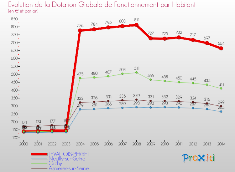 Evolution et montant de la dotation globale de fonctionnement par Habitant pour LEVALLOIS-PERRET et les communes proches de 2000 à 2014. Comparaison des dotations globales de fonctionnement par habitant pour LEVALLOIS-PERRET et les communes voisines de 2000 à 2014.