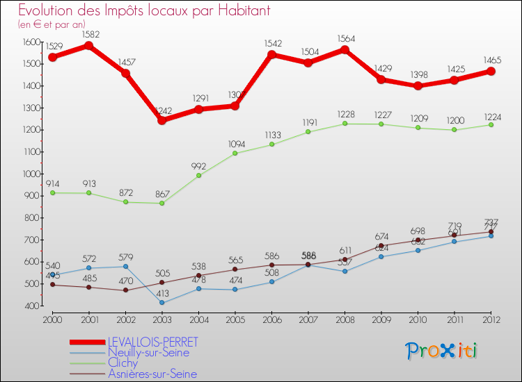 Evolution et montant des impôts locaux par Habitant pour LEVALLOIS-PERRET et les communes proches Comparaison des impôts locaux par habitant pour LEVALLOIS-PERRET et les communes voisines