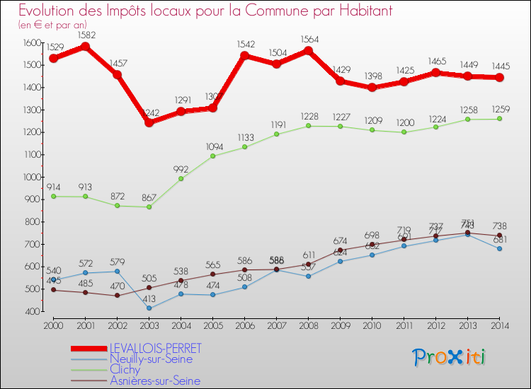 Evolution et montant des impôts locaux par Habitant pour LEVALLOIS-PERRET et les communes proches de 2000 à 2014 Comparaison des impôts locaux par habitant pour LEVALLOIS-PERRET et les communes voisines de 2000 à 2014