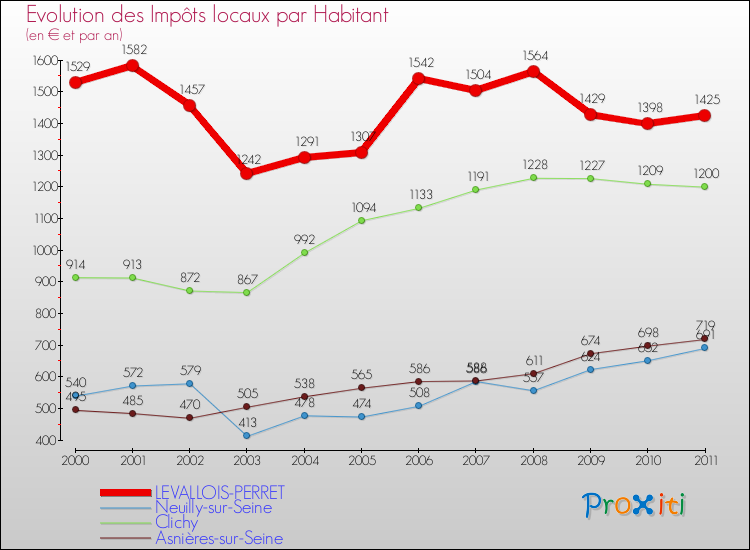 Evolution et montant des impôts locaux par Habitant pour LEVALLOIS-PERRET et les communes proches Comparaison des impôts locaux par habitant pour LEVALLOIS-PERRET et les communes voisines