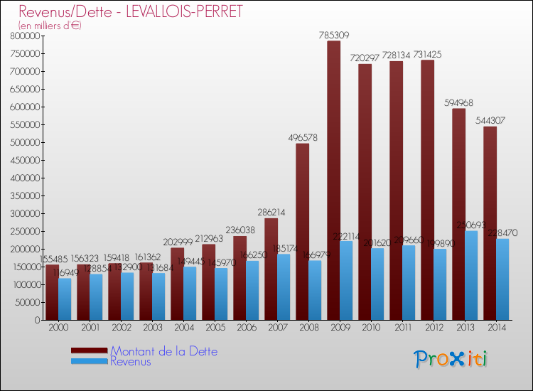 Evolution comparée de la dette et des revenus pour la commune de LEVALLOIS-PERRET de 2000 à 2014 Comparaison de la dette et des revenus pour LEVALLOIS-PERRET de 2000 à 2014