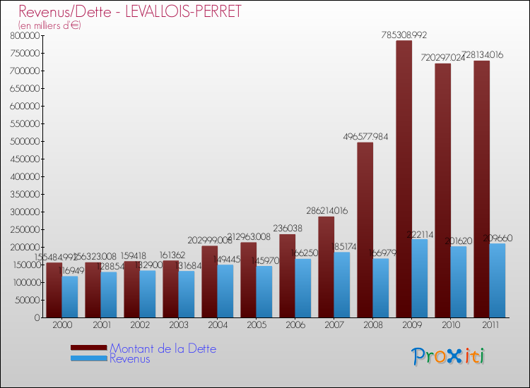 Evolution comparée de la dette et des revenus pour la commune de LEVALLOIS-PERRET de 2000 à 2011 Comparaison de la dette et des revenus pour LEVALLOIS-PERRET de 2000 à 2011