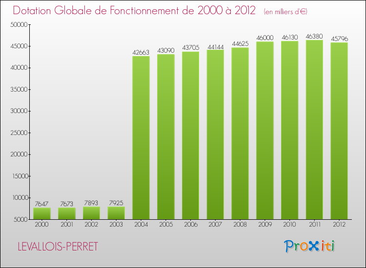 Evolution du montant de la Dotation Globale de Fonctionnement pour la commune de LEVALLOIS-PERRET de 2000 à 2012 Evolution du montant de la Dotation Globale de Fonctionnement pour LEVALLOIS-PERRET de 2000 à 2012