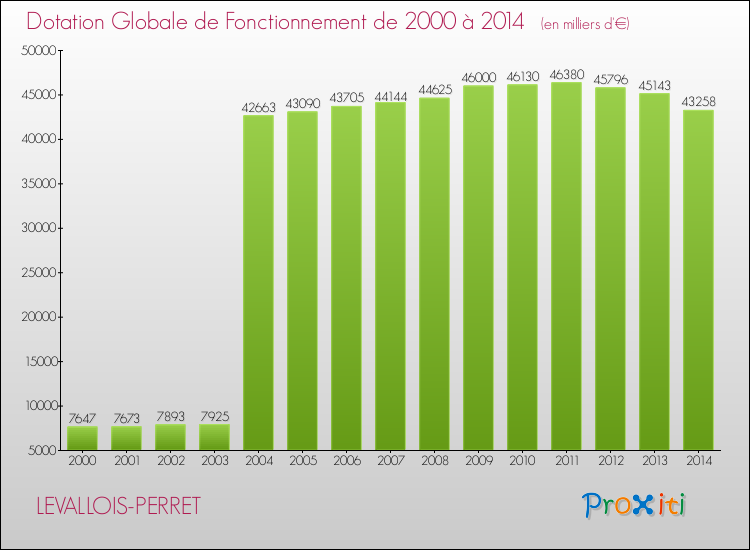 Evolution du montant de la Dotation Globale de Fonctionnement pour la commune de LEVALLOIS-PERRET de 2000 à 2014 Evolution du montant de la Dotation Globale de Fonctionnement pour LEVALLOIS-PERRET de 2000 à 2014