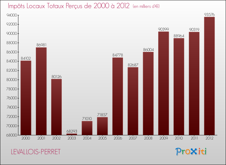 Evolution des Impôts Locaux pour la commune de LEVALLOIS-PERRET de 2000 à 2012 Evolution des Impôts Locaux pour LEVALLOIS-PERRET de 2000 à 2012