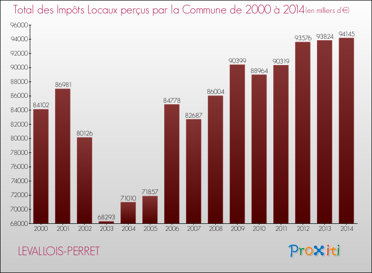 Evolution des Impôts Locaux pour la commune de LEVALLOIS-PERRET de 2000 à 2014 Evolution des Impôts Locaux pour LEVALLOIS-PERRET de 2000 à 2014