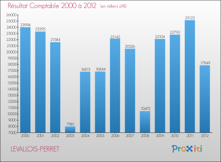 Evolution du résultat comptable pour la commune de LEVALLOIS-PERRET de 2000 à 2012 Evolution du résultat comptable pour LEVALLOIS-PERRET de 2000 à 2012
