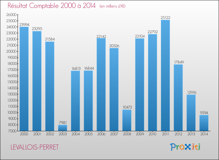 Evolution du résultat comptable pour la commune de LEVALLOIS-PERRET de 2000 à 2014 Evolution du résultat comptable pour LEVALLOIS-PERRET de 2000 à 2014