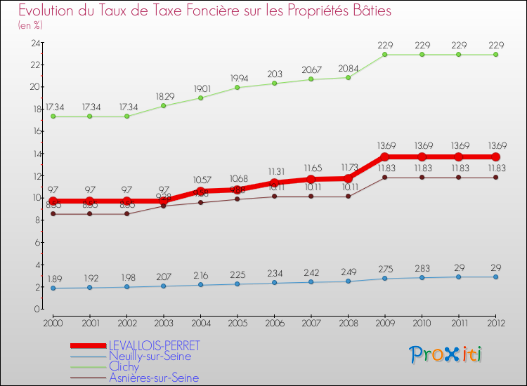 Evolution du taux de la taxe foncière sur le bati pour LEVALLOIS-PERRET et les communes proches de 2000 à 2012 Comparaison des taux de taxe foncière sur le bati pour LEVALLOIS-PERRET et les communes voisines de 2000 à 2012