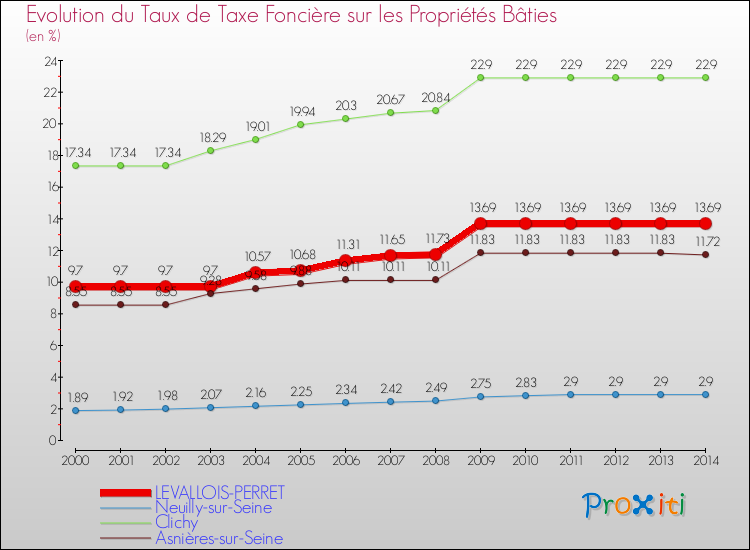 Evolution du taux de la taxe foncière sur le bati pour LEVALLOIS-PERRET et les communes proches de 2000 à 2014 Comparaison des taux de taxe foncière sur le bati pour LEVALLOIS-PERRET et les communes voisines de 2000 à 2014