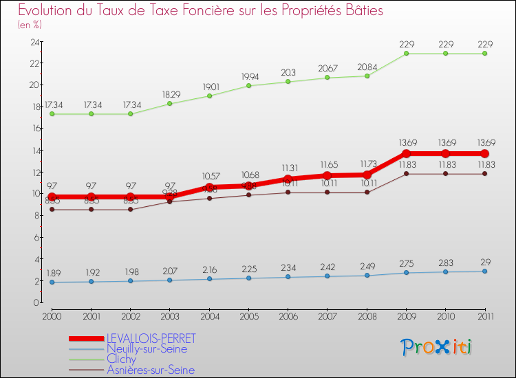 Evolution du taux de la taxe foncière sur le bati pour LEVALLOIS-PERRET et les communes proches Comparaison des taux de taxe foncière sur le bati pour LEVALLOIS-PERRET et les communes voisines