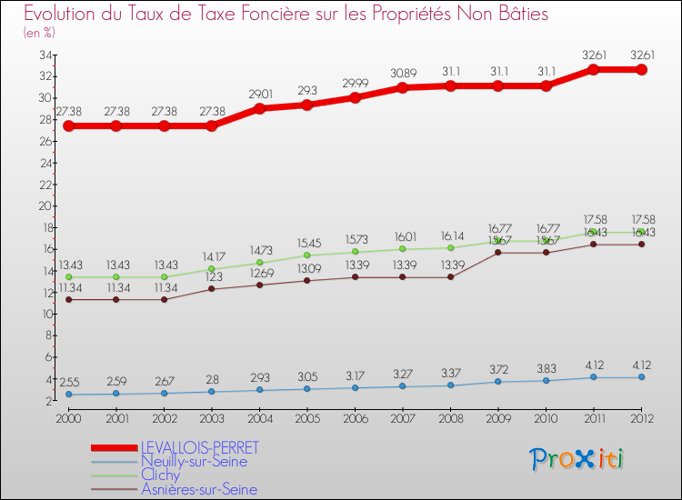 Evolution du taux de la taxe foncière sur les immeubles et terrains non batis pour LEVALLOIS-PERRET et les communes proches de 2000 à 2012 Comparaison des taux de la taxe foncière sur les immeubles et terrains non batis pour LEVALLOIS-PERRET et les communes voisines de 2000 à 2012