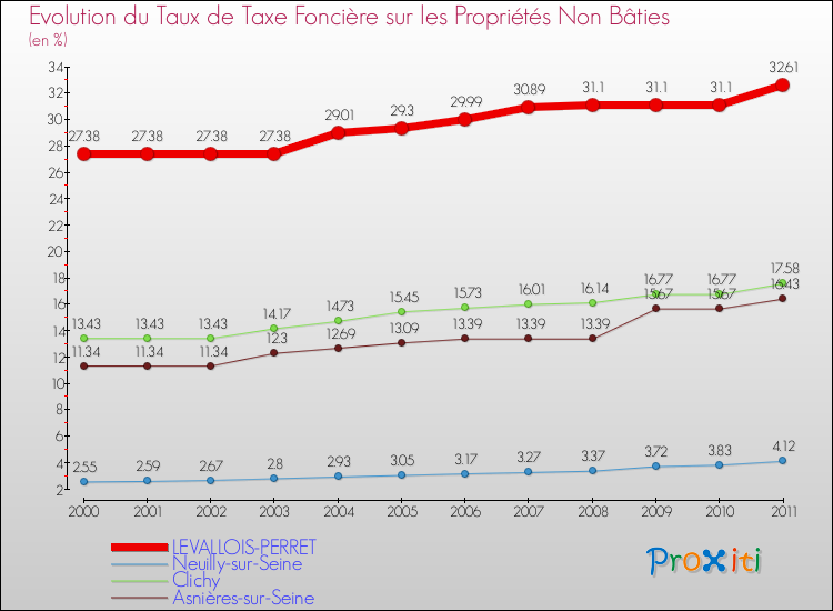 Evolution du taux de la taxe foncière sur les immeubles et terrains non batis pour LEVALLOIS-PERRET et les communes proches Comparaison des taux de la taxe foncière sur les immeubles et terrains non batis pour LEVALLOIS-PERRET et les communes voisines
