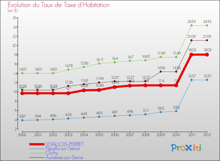 Evolution du taux de la taxe d'habitation pour LEVALLOIS-PERRET et les communes proches Comparaison des taux de la taxe d'habitation pour LEVALLOIS-PERRET et les communes voisines