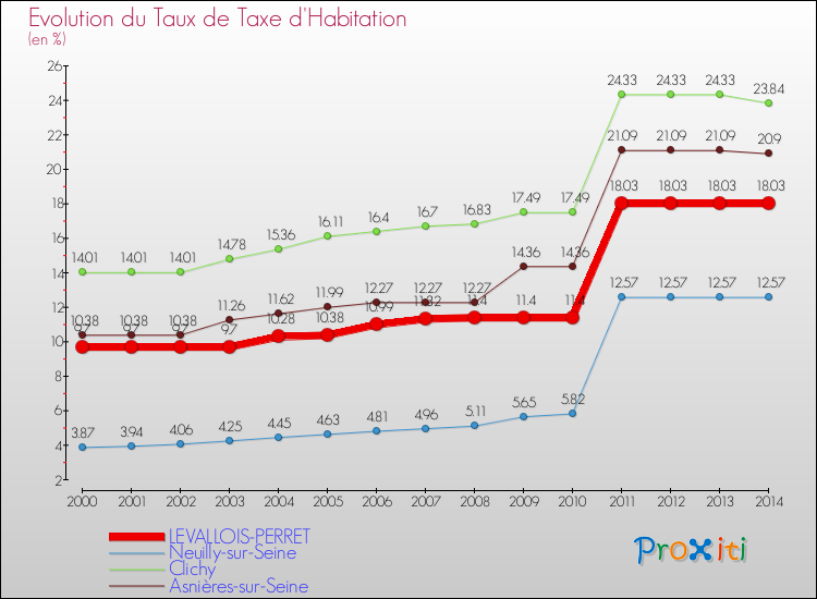 Evolution du taux de la taxe d'habitation pour LEVALLOIS-PERRET et les communes proches de 2000 à 2014 Comparaison des taux de la taxe d'habitation pour LEVALLOIS-PERRET et les communes voisines de 2000 à 2014
