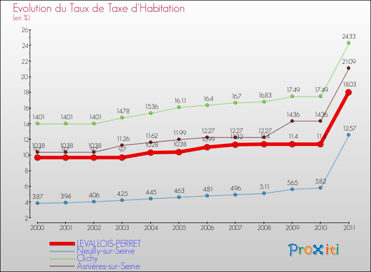 Evolution du taux de la taxe d'habitation pour LEVALLOIS-PERRET et les communes proches Comparaison des taux de la taxe d'habitation pour LEVALLOIS-PERRET et les communes voisines