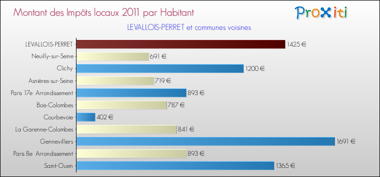 Montant des impôts locaux par Habitant pour LEVALLOIS-PERRET et les communes proches Comparaison des impôts locaux par habitant pour LEVALLOIS-PERRET et les communes voisines