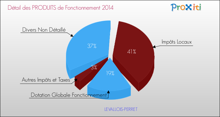 Décomposition du Budget de Fonctionnement 2014 de la commune de LEVALLOIS-PERRET Budget de Fonctionnement 2014 pour la commune de LEVALLOIS-PERRET