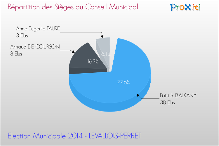Répartition des élus au conseil municipal entre les listes à l'issue du 1er Tour des Elections Municipales 2014 de la commune de LEVALLOIS-PERRET Elections Municipales 2014 - Répartition des élus au conseil municipal entre les listes à l'issue du 1er Tour pour la commune de LEVALLOIS-PERRET